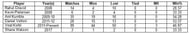 Note: The statistics include RCBâs matches in both IPL and now-defunct Champions League T20
